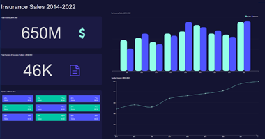 Insurance Sales 2014-2022